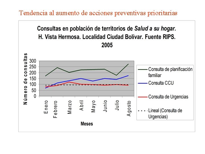 Tendencia al aumento de acciones preventivas prioritarias 