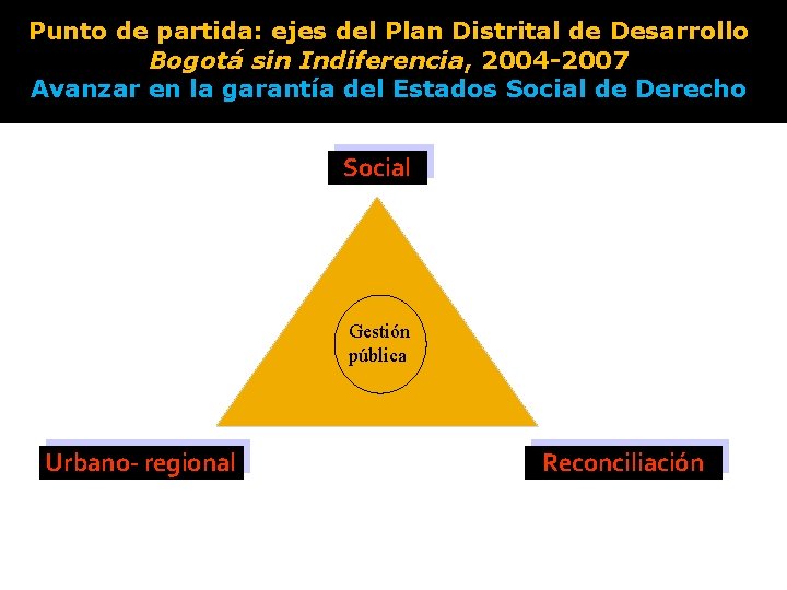 Punto de partida: ejes del Plan Distrital de Desarrollo Bogotá sin Indiferencia, 2004 -2007