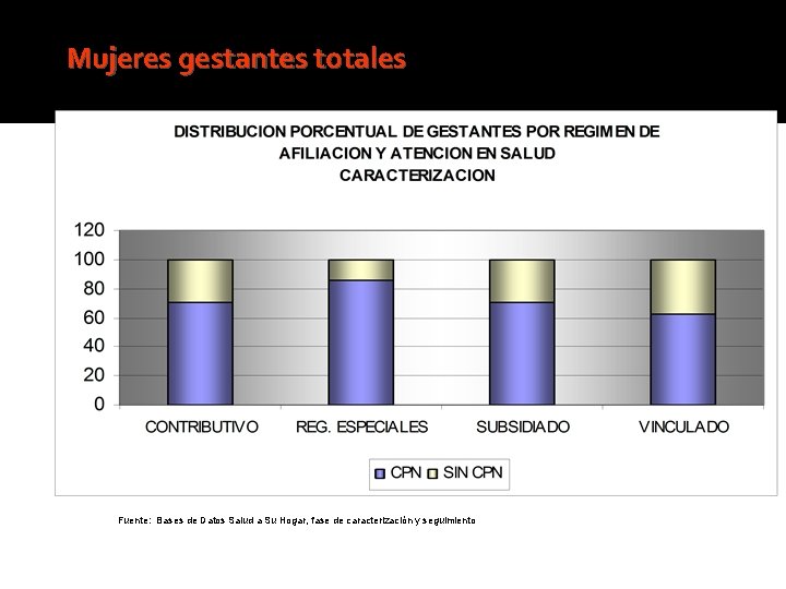 Mujeres gestantes totales Fuente: Bases de Datos Salud a Su Hogar, fase de caracterización