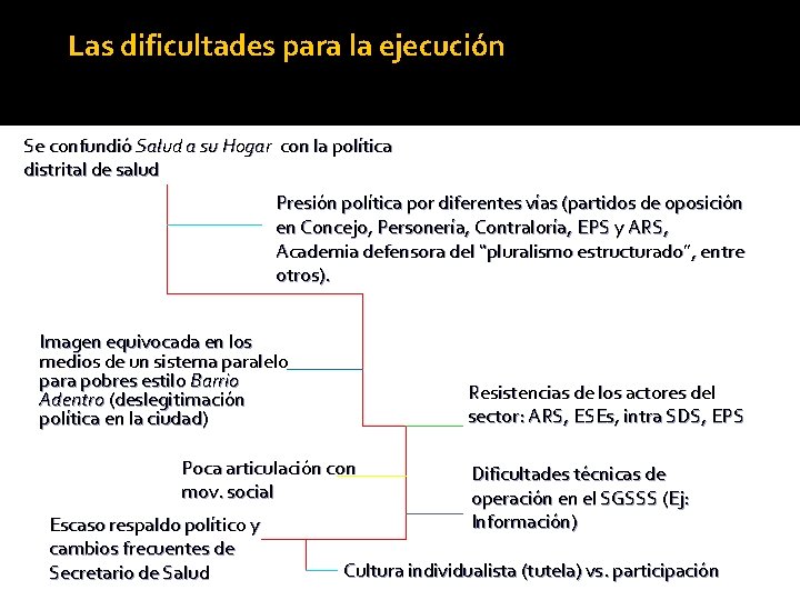 Las dificultades para la ejecución Se confundió Salud a su Hogar con la política