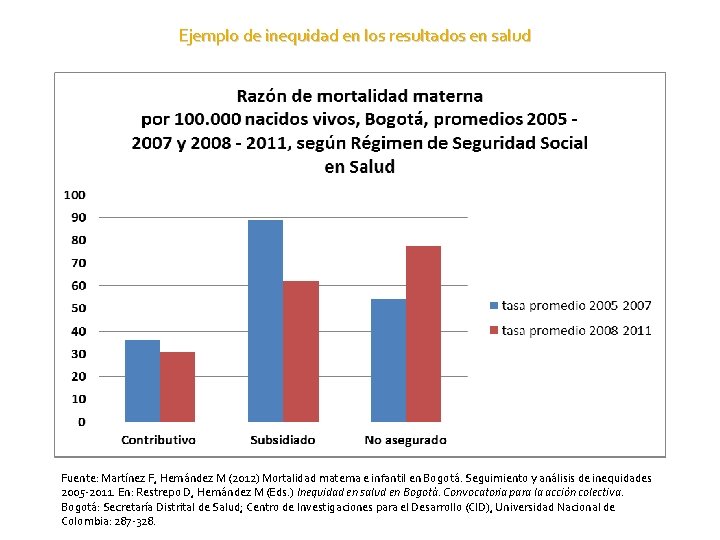 Ejemplo de inequidad en los resultados en salud Fuente: Martínez F, Hernández M (2012)