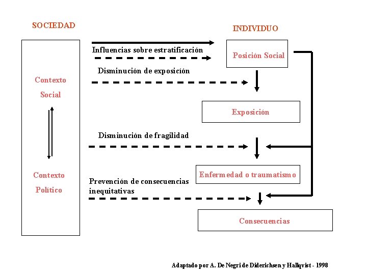 SOCIEDAD INDIVIDUO Influencias sobre estratificación Posición Social Disminución de exposicíón Contexto Social Exposición Disminución