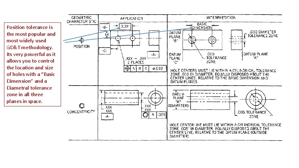 Position tolerance is the most popular and most widely used GD&T methodology. Its very