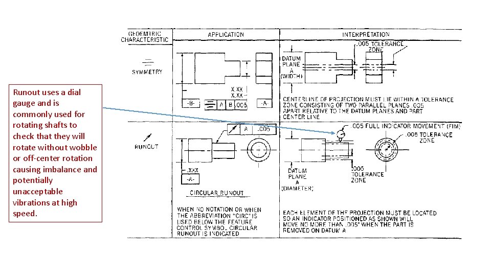 Runout uses a dial gauge and is commonly used for rotating shafts to check