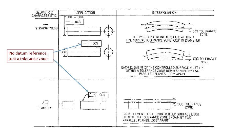 No datum reference, just a tolerance zone 