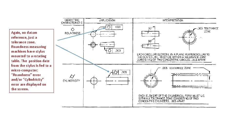 Again, no datum reference, just a tolerance zone. Roundness measuring machines have stylus mounted