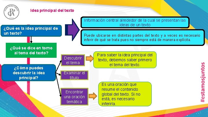 Idea principal del texto Información central alrededor de la cual se presentan las ideas Idea principal del texto Información central alrededor de la cual se presentan las ideas