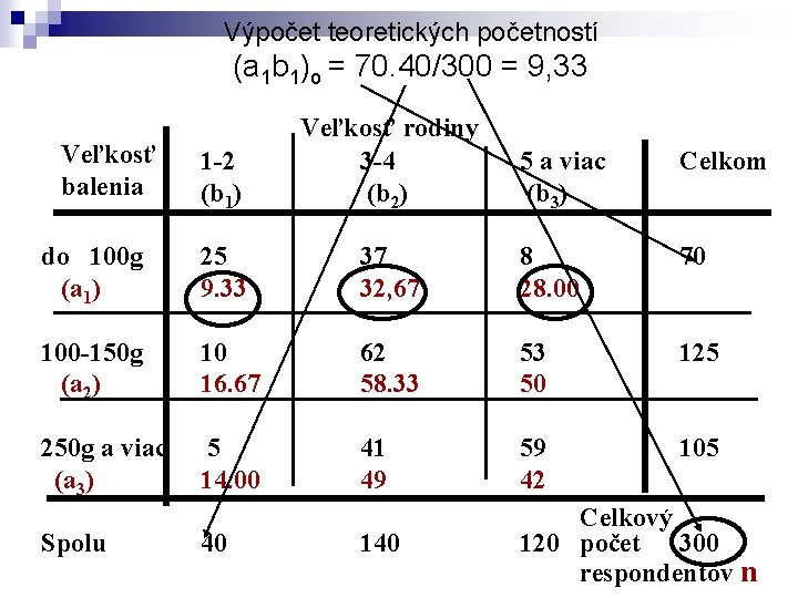 Výpočet teoretických početností (a 1 b 1)o = 70. 40/300 = 9, 33 1