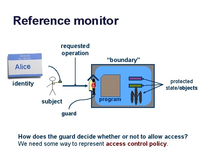 Reference monitor requested operation “boundary” Alice protected state/objects identity subject program guard How does