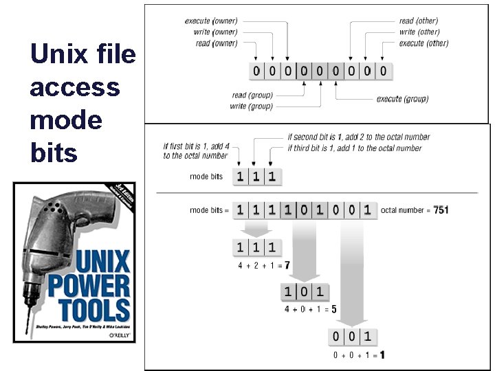 Unix file access mode bits 
