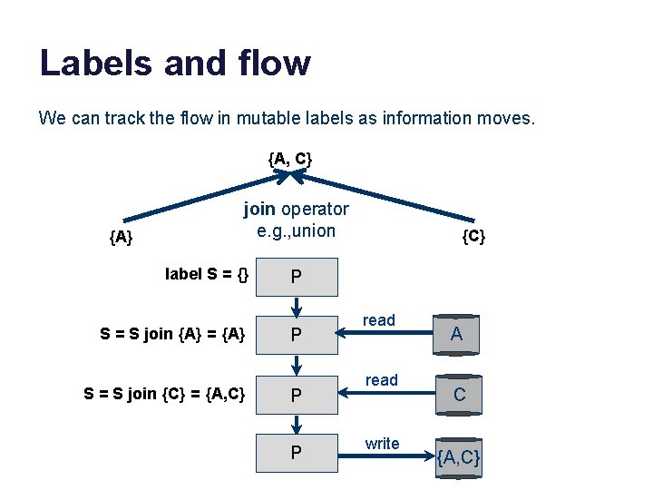 Labels and flow We can track the flow in mutable labels as information moves.