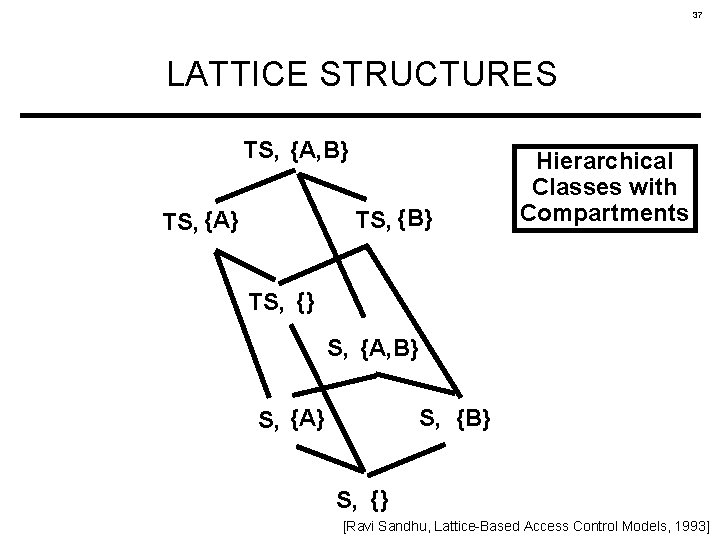 37 LATTICE STRUCTURES TS, {A, B} TS, {A} Hierarchical Classes with Compartments TS, {}