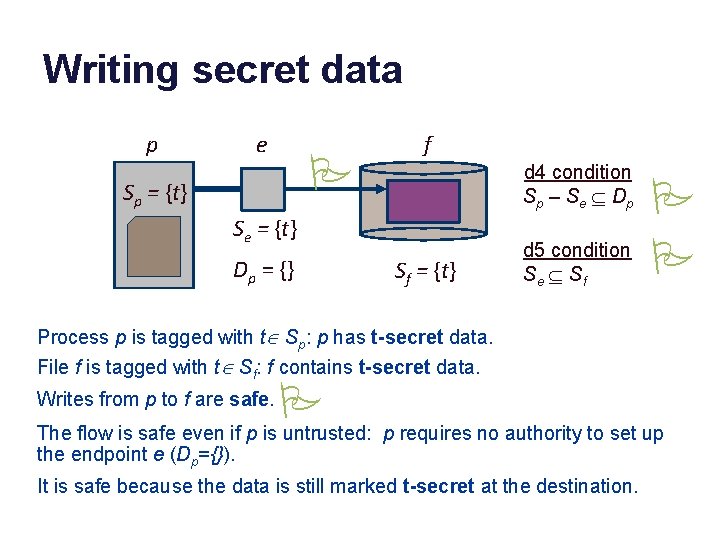 Writing secret data p e P Sp = {t} f d 4 condition S