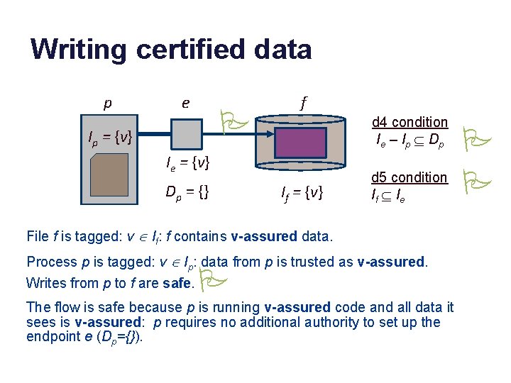 Writing certified data p e P Ip = {v} f d 4 condition I