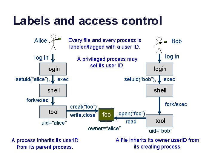 Labels and access control Alice Every file and every process is labeled/tagged with a