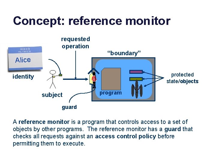 Concept: reference monitor requested operation “boundary” Alice protected state/objects identity subject program guard A