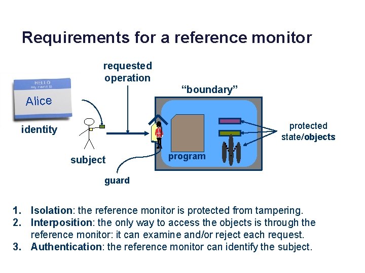 Requirements for a reference monitor requested operation “boundary” Alice protected state/objects identity subject program