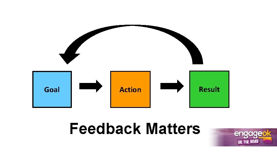 Goal Action Result Feedback Matters 