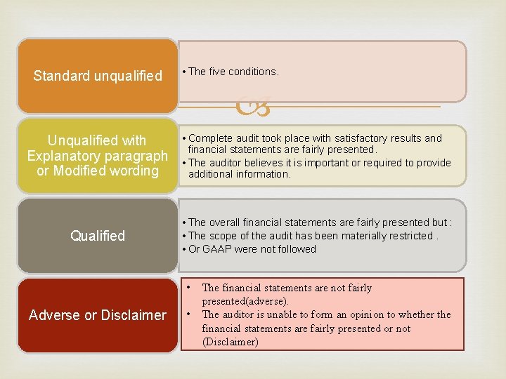 Standard unqualified • The five conditions. Unqualified with Explanatory paragraph or Modified wording •