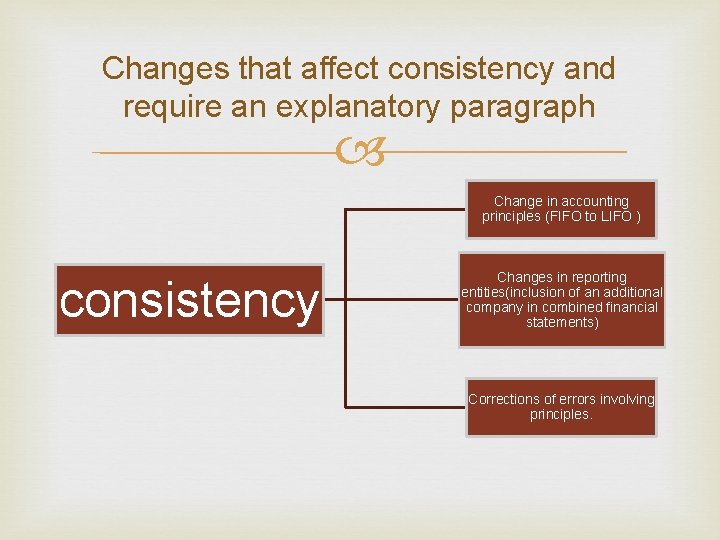 Changes that affect consistency and require an explanatory paragraph Change in accounting principles (FIFO