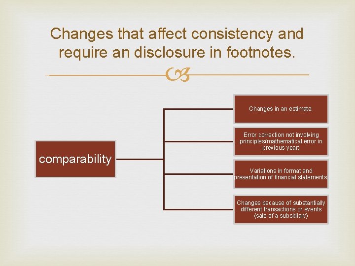 Changes that affect consistency and require an disclosure in footnotes. Changes in an estimate.