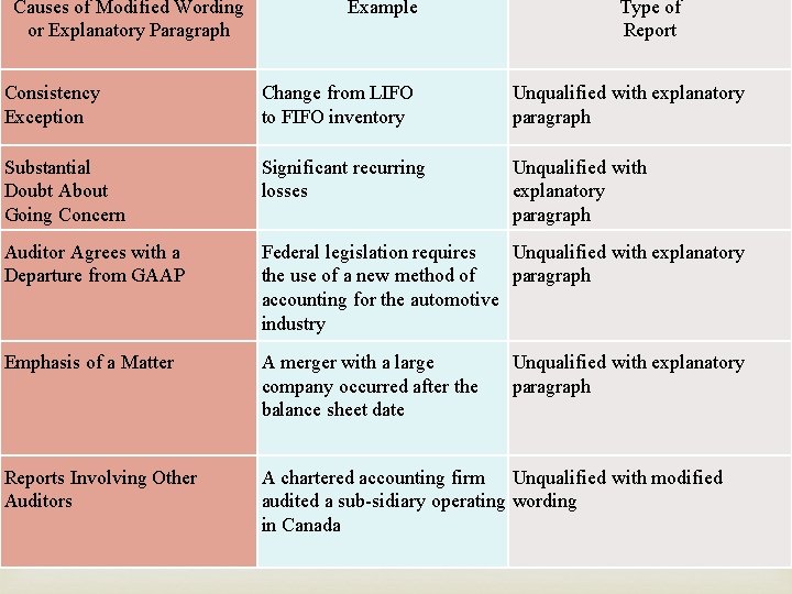 Causes of Modified Wording or Explanatory Paragraph Consistency Exception Substantial Doubt About Going Concern