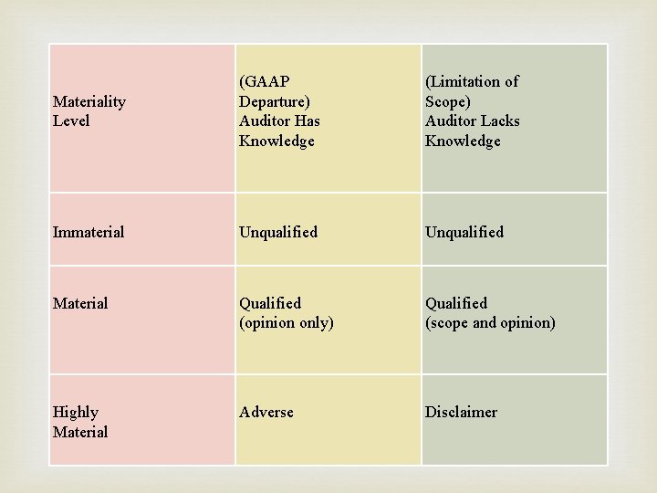  Materiality Level (GAAP Departure) Auditor Has Knowledge (Limitation of Scope) Auditor Lacks Knowledge