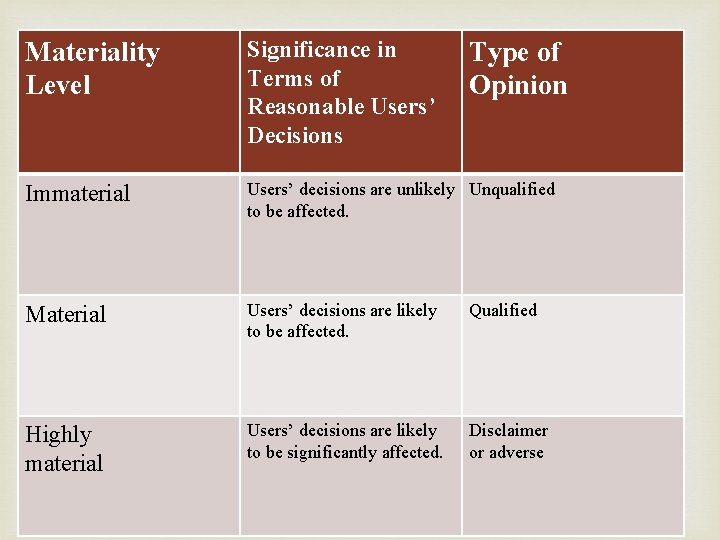 Materiality Level Significance in Terms of Reasonable Users’ Decisions Type of Opinion Immaterial Users’