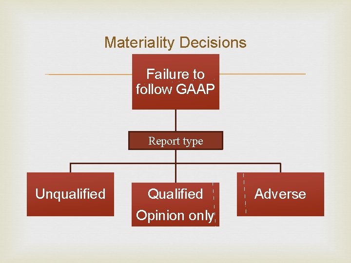 Materiality Decisions Failure to follow GAAP Report type Unqualified Qualified Opinion only Adverse 