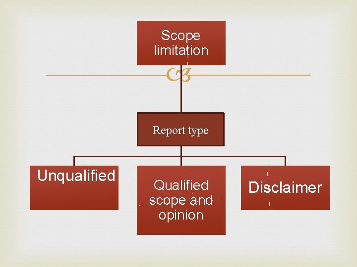 Scope limitation Report type Unqualified Qualified scope and opinion Disclaimer 