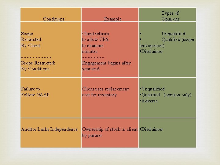  Conditions Scope Restricted: By Client Scope Restricted: By Conditions Failure to Follow GAAP