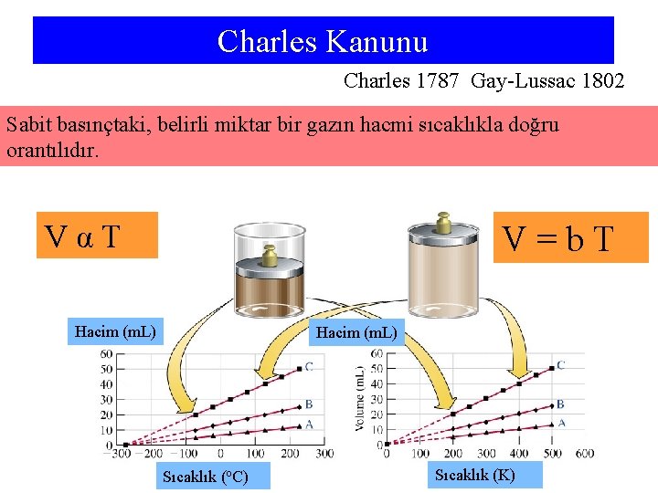 Charles Kanunu Charles 1787 Gay-Lussac 1802 Sabit basınçtaki, belirli miktar bir gazın hacmi sıcaklıkla