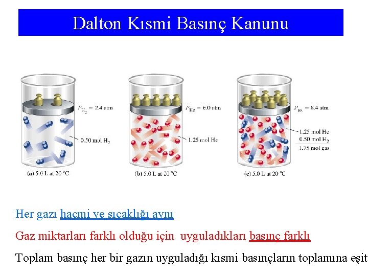 Dalton Kısmi Basınç Kanunu Her gazı hacmi ve sıcaklığı aynı Gaz miktarları farklı olduğu