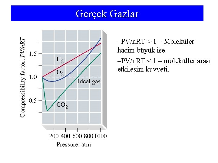 Gerçek Gazlar –PV/n. RT > 1 – Moleküler hacim büyük ise. –PV/n. RT <