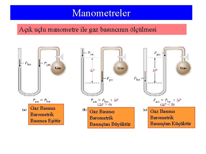 Manometreler Açık uçlu manometre ile gaz basıncının ölçülmesi Gaz Basıncı Barometrik Basınca Eşittir Gaz