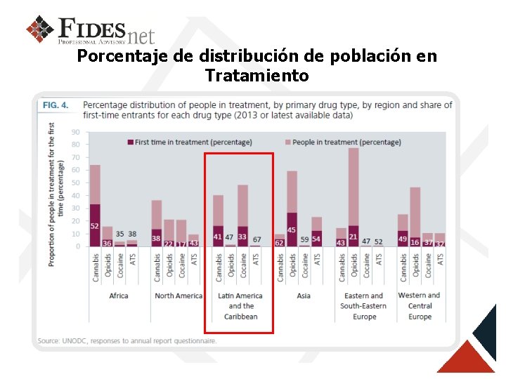 Porcentaje de distribución de población en Tratamiento 