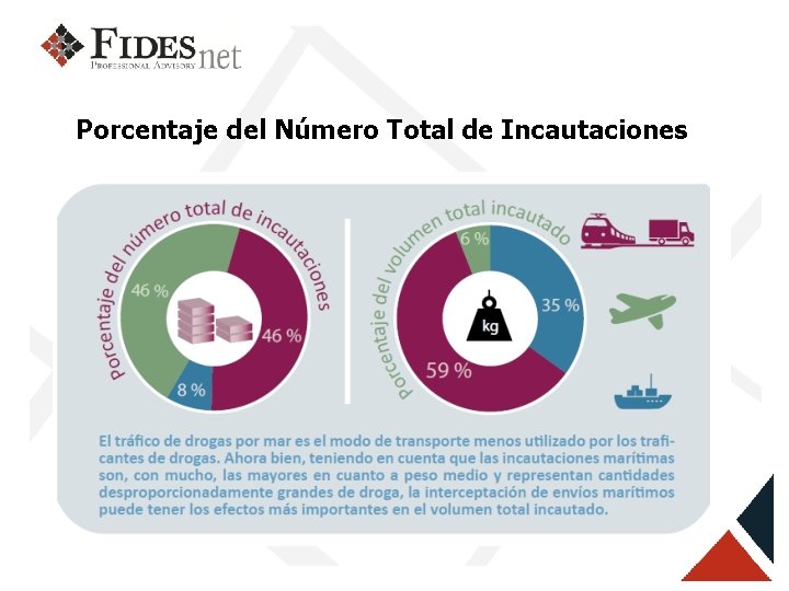 Porcentaje del Número Total de Incautaciones 