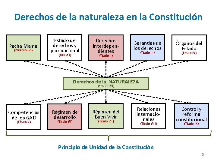 Derechos de la naturaleza en la Constitución Pacha Mama (Preámbulo) Estado de derechos y