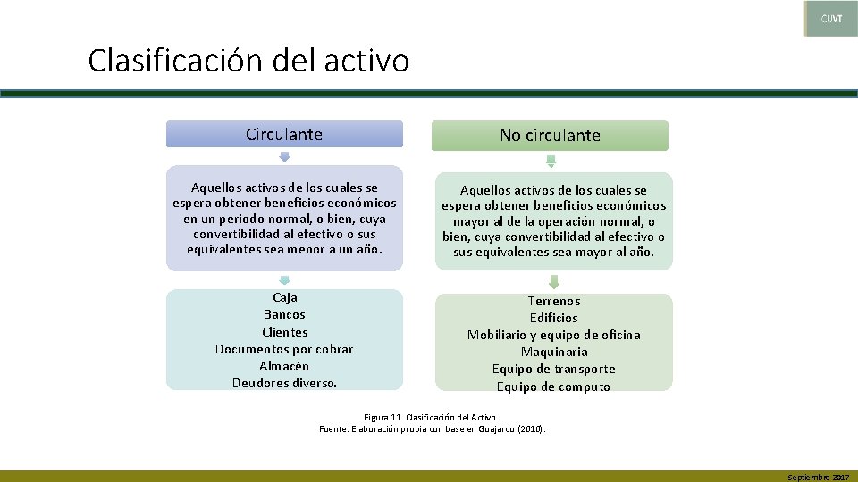 Clasificación del activo Circulante No circulante Aquellos activos de los cuales se espera obtener