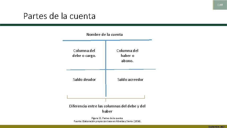 Partes de la cuenta Nombre de la cuenta Columna del debe o cargo. Columna