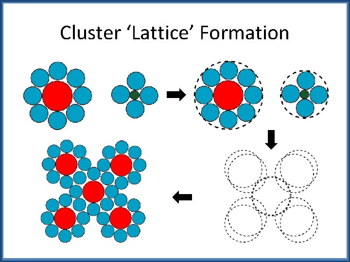Cluster ‘Lattice’ Formation 