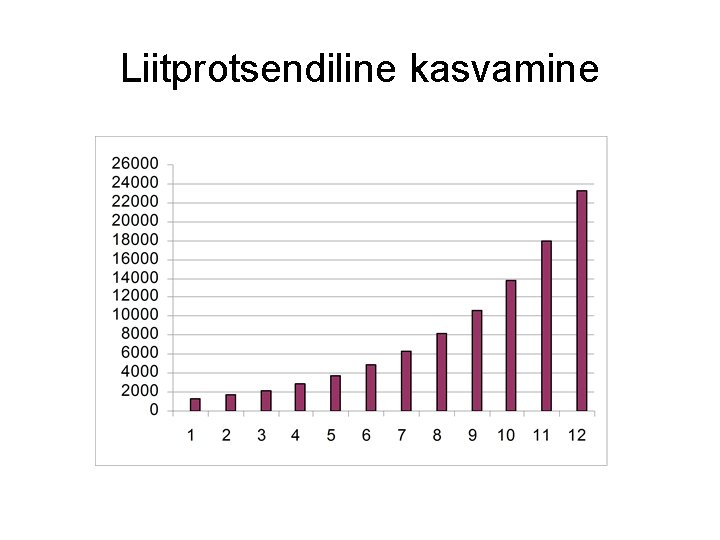 Liitprotsendiline kasvamine 