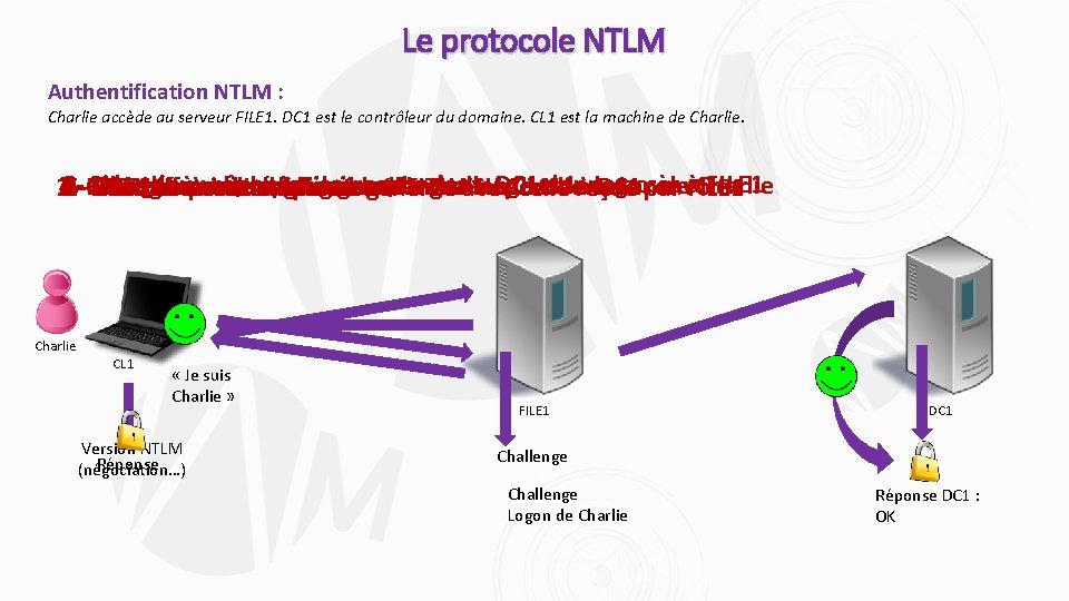 Le protocole NTLM Authentification NTLM : Charlie accède au serveur FILE 1. DC 1