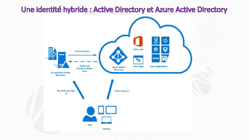 Une identité hybride : Active Directory et Azure Active Directory 