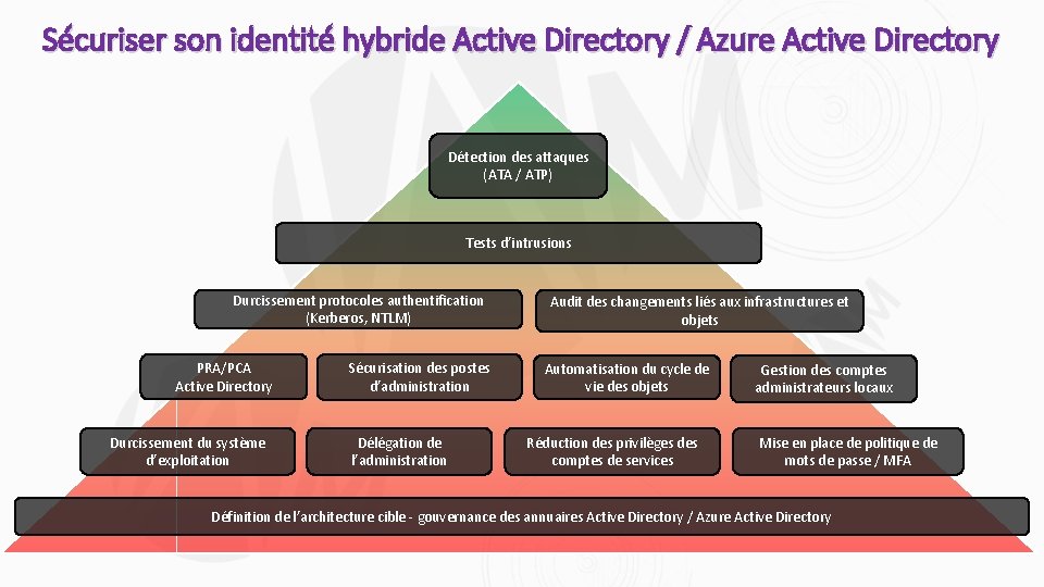 Sécuriser son identité hybride Active Directory / Azure Active Directory Détection des attaques (ATA