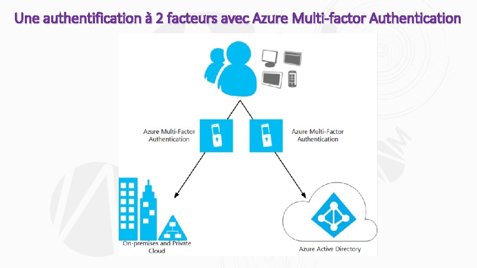 Une authentification à 2 facteurs avec Azure Multi-factor Authentication 
