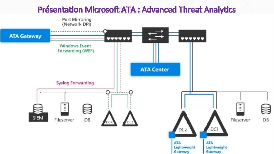 Présentation Microsoft ATA : Advanced Threat Analytics 