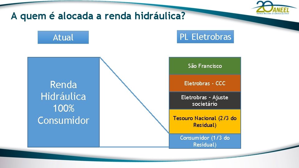 A quem é alocada a renda hidráulica? Atual PL Eletrobras São Francisco Renda Hidráulica