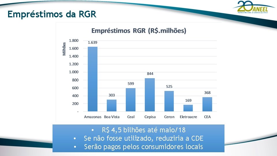 Empréstimos da RGR • • • R$ 4, 5 bilhões até maio/18 Se não