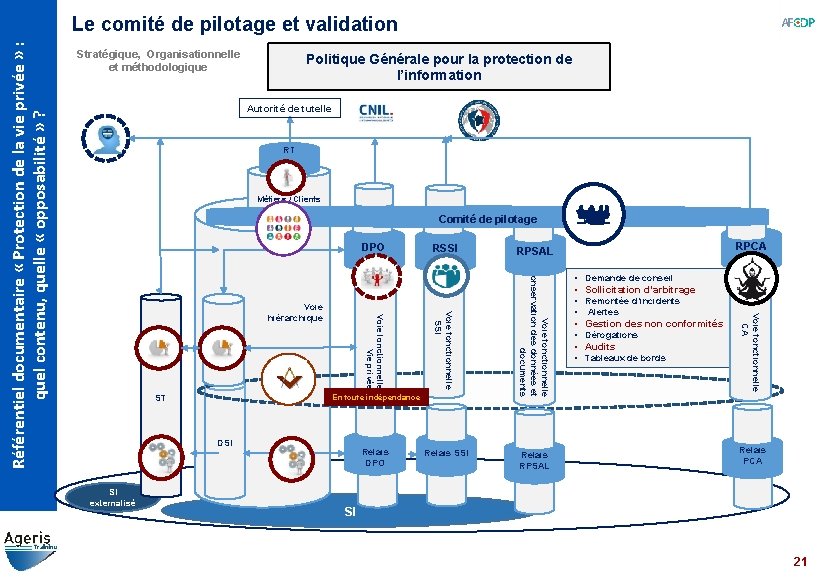 Stratégique, Organisationnelle et méthodologique Politique Générale pour la protection de l’information Autorité de tutelle